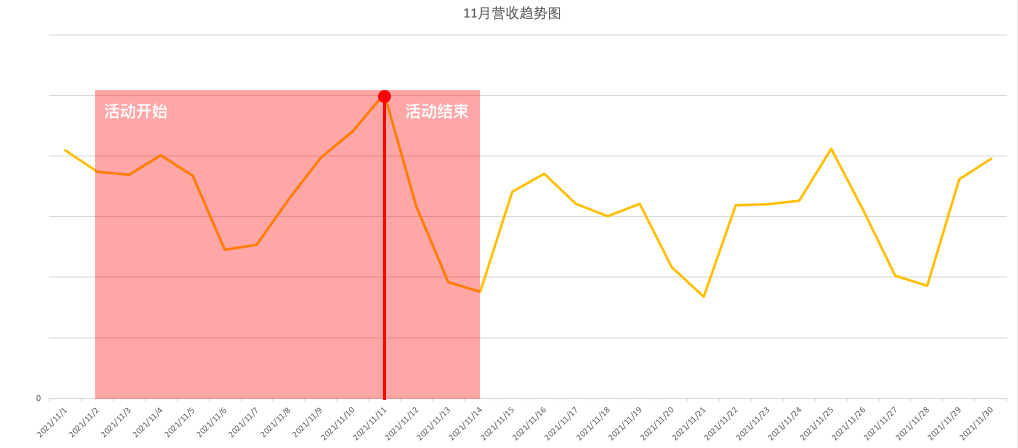 聊一下那些无脑的运营活动